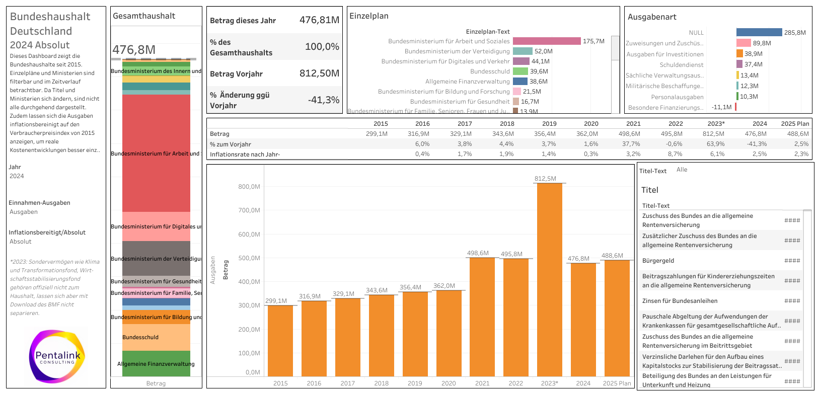 Bundeshaushalt Dashboard